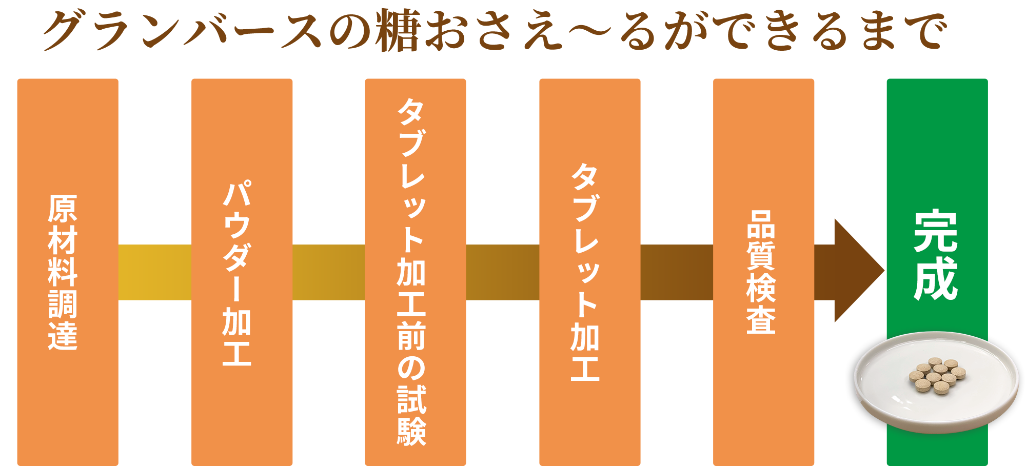 グランバースの糖おさえ～るができるまで